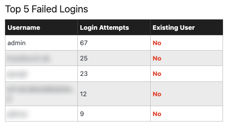 WordPress WordFence Brute Force Übersicht