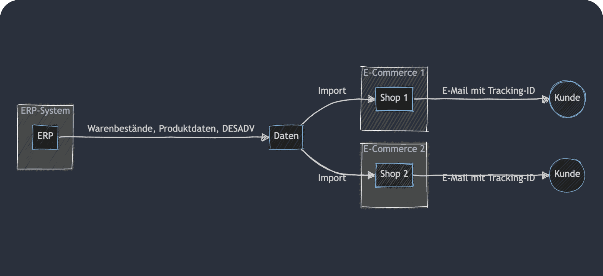 ERP eCommerce Flow Chart Sendungsbestätigung