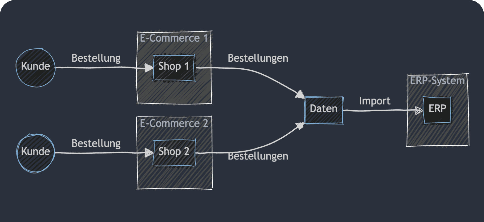 ERP eCommerce Flow Chart Datenimport